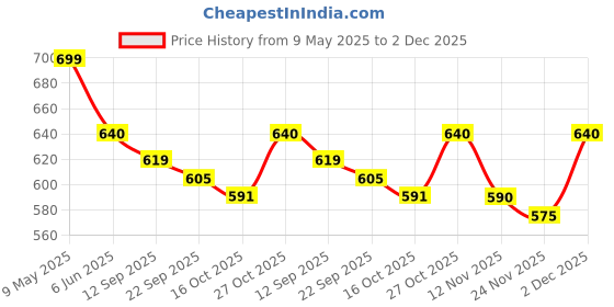 amazon.in KODENIPR CLUB Men Royal Series Black Chef Coat Red Piping Contrast,Poly/Cotton,Size(Medium(38), Casual Style) kodenipr club Price History Graph from 9 May 2025 to 2 Dec 2025