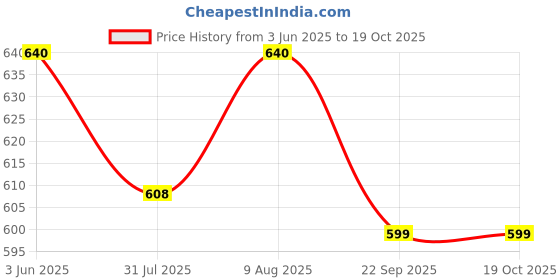 amazon.in KODENIPR CLUB Men Traditional Black Casual Style Chef Coat Red Piping, Poly/Cotton,Size (Large(40)) kodenipr club Price History Graph from 3 Jun 2025 to 18 Oct 2025