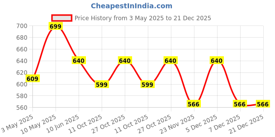 amazon.in KODENIPR CLUB Men's And Women's Black Chef Casual Style Coat Red Contrast,Poly/Cotton,Size (Xx-Large(44)) kodenipr club Price History Graph from 3 May 2025 to 21 Dec 2025