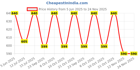 amazon.in KODENIPR CLUB Men's And Women's Black Chef Coat Red Contrast,Poly/Cotton Casual Style,Size (Medium(38)) kodenipr club Price History Graph from 5 Jun 2025 to 24 Nov 2025