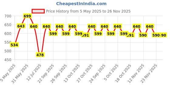 amazon.in KODENIPR CLUB Men's And Women's Casual Style Black Chef Coat Red Contrast,Poly/Cotton,Size (X-Large(42)) kodenipr club Price History Graph from 5 May 2025 to 26 Nov 2025