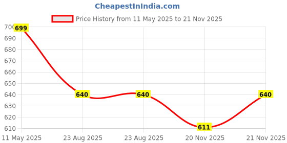 amazon.in Kodenipr Club Men's and Women's Double Breasted White Chef Coat Check Contrast, Poly/Cotton, (Medium(38)) kodenipr club Price History Graph from 11 May 2025 to 21 Nov 2025