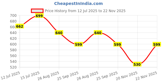 amazon.in KODENIPR CLUB Men's and Women's Double Breasted White Chef Coat Check Contrast, Poly/Cotton,Size (X-Large(42)) kodenipr club Price History Graph from 12 Jul 2025 to 22 Nov 2025