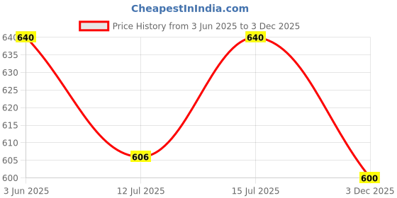 amazon.in Kodenipr Club Men's And Women's White Chef Coat Black Contrast,PolyCotton,Size (X-XLarge(44)) kodenipr club Price History Graph from 3 Jun 2025 to 3 Dec 2025