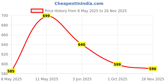 amazon.in KODENIPR CLUB Men's Royal Series Black Chef Coat Red Piping Contrast,Poly/Cotton Casual Style,Size(Large(40)) kodenipr club Price History Graph from 8 May 2025 to 26 Nov 2025