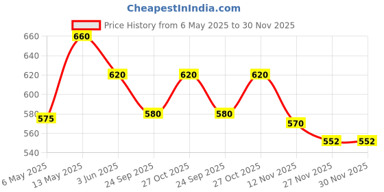 amazon.in KODENIPR CLUB Mens Womens Chef Coat, Half Sleeves, Poly/Cotton, Plain Size(Large(40), Black) kodenipr club Price History Graph from 6 May 2025 to 30 Nov 2025
