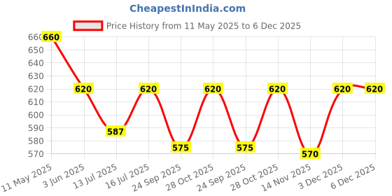 amazon.in KODENIPR CLUB Mens Womens Double Breasted Black Chef Coat Red Collar,Half Sleeves, Poly/Cotton,Size (Medium(38)) kodenipr club Price History Graph from 11 May 2025 to 6 Dec 2025
