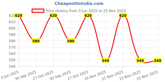 amazon.in KODENIPR CLUB Mens Womens Single Breasted Crossneck White Chef Coat, Half Sleeves, Snap Buttons,Poly/Cotton,Size (Large(40)) kodenipr club Price History Graph from 3 Jun 2025 to 25 Nov 2025