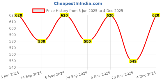 amazon.in KODENIPR CLUB Mens Womens Single Breasted Crossneck White Chef Coat, Half Sleeves, Snap Buttons,Poly/Cotton,Size (X-Large(42)) kodenipr club Price History Graph from 5 Jun 2025 to 4 Dec 2025