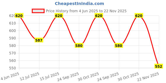 amazon.in Kodenipr Club Mens Womens White Chef Coat, Half Sleeves, Poly/Cotton, Plain Size (Large(40)) kodenipr club Price History Graph from 4 Jun 2025 to 22 Nov 2025