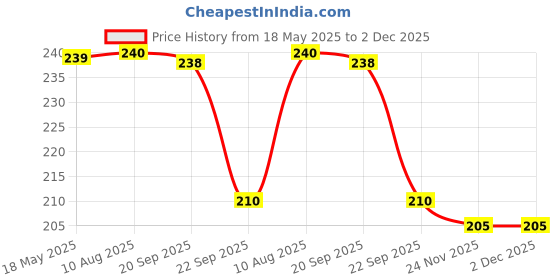 amazon.in KODENIPR CLUB ® Men's and Women's Hotel Kitchen Cloth Chef Apron with Cap (White). Price History Graph from 18 May 2025 to 1 Dec 2025