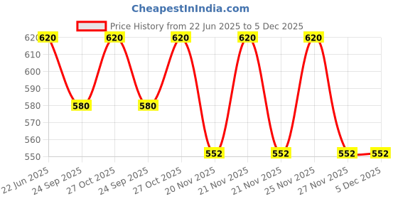 amazon.in Kodenipr Club Royal Series Black Chef Coat White Piping, Half Sleeves, Poly/Cotton, Size (Medium(38), Black) kodenipr club Price History Graph from 22 Jun 2025 to 5 Dec 2025