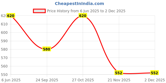 amazon.in Kodenipr Club Royal Series White Chef Coat Black Piping, Half Sleeves, Poly/Cotton, Size (X-Large(42), White) kodenipr club Price History Graph from 6 Jun 2025 to 1 Dec 2025
