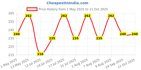 amazon.in kodenipr club Stainless Steel Dinning, Dinner Spoons, Table Spoon Set of 12, Length 16.6cm (Medium Spoon) kodenipr club Price History Graph from 1 May 2025 to 11 Oct 2025