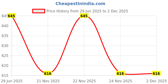 amazon.in KODENIPR CLUB Traditional Black Chef Coat, Detachable Button Poly/Cotton, Size (Large(40)) kodenipr club Price History Graph from 29 Jun 2025 to 2 Dec 2025