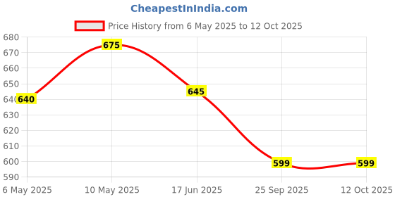 amazon.in KODENIPR CLUB Traditional Black Chef Coat, Detachable Button Poly/Cotton, Size (Medium(38)) kodenipr club Price History Graph from 6 May 2025 to 12 Oct 2025