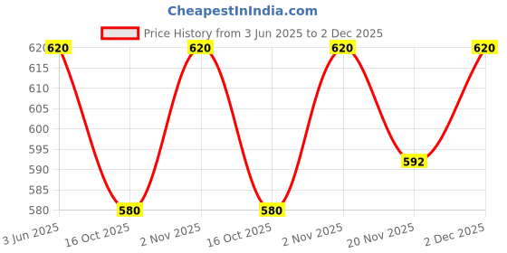 amazon.in Kodenipr Club Traditional Chef Coat, Detachable Button, Half Sleeves, Poly/Cotton, (Black, Medium(38() kodenipr club Price History Graph from 3 Jun 2025 to 2 Dec 2025