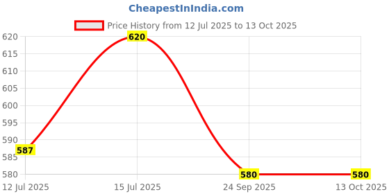 amazon.in Kodenipr Club Traditional Chef Coat, Detachable Button, Half Sleeves, Poly/Cotton, (Black, X-Large(42)) kodenipr club Price History Graph from 12 Jul 2025 to 12 Oct 2025