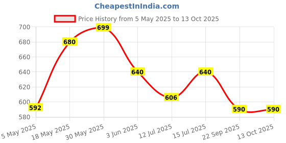 amazon.in KODENIPR CLUB Traditional White Chef Coat, Detachable Button Poly/Cotton, Size (L-40) kodenipr club Price History Graph from 5 May 2025 to 12 Oct 2025