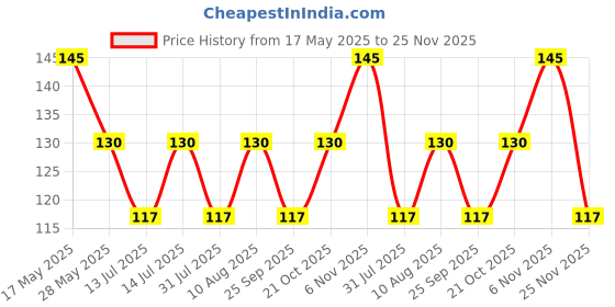 amazon.in KODENIPR CLUB Women Disposable Nonwoven Bouffant Caps, Hair Net, Cap For Salon, Spa, Catering, Dust-Free Workspace (Pack Of 100), White kodenipr club Price History Graph from 17 May 2025 to 25 Nov 2025