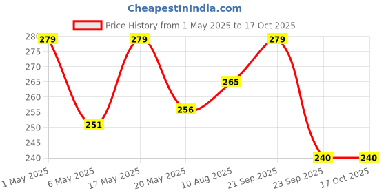 amazon.in Kodi Shell Pack Of 11 Cowrie Shells - Pili Kodi Original For Diwali Pooja Decoration - Kaudi Shells For Craft (11 Piece) Price History Graph from 1 May 2025 to 16 Oct 2025