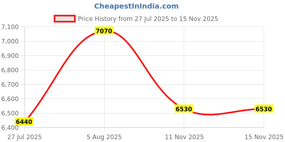 amazon.in Kodiak Controls KCDG154145 Digital Pressure Gauge 0-145PSI/0-10BAR, 1/4 NPT, Gas Only Price History Graph from 27 Jul 2025 to 14 Nov 2025
