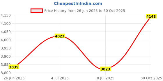amazon.in Kodiak Fish Attractants Scent Injector, Wax Worm Scent Price History Graph from 26 Jun 2025 to 30 Oct 2025