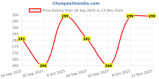 amazon.in KOEL Combo of Cricket Supporter and Abdomen Support AD (Men) Abdominal Guard Black Price History Graph from 28 Sep 2025 to 22 Nov 2025