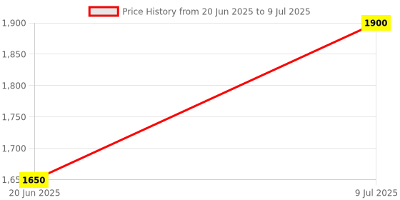 amazon.in KOEL GREEN AVR R-120 SUITABLE FOR ALL GENERATOR Price History Graph from 20 Jun 2025 to 9 Jul 2025
