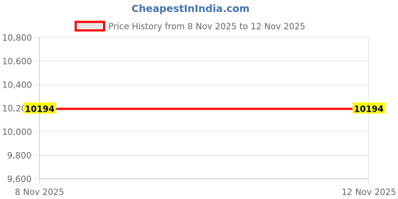 amazon.in Koepovk Smart Ring for Women & Men- Health Fitness Tracker with HRV/Sleep Monitoring/Step Counter/Calorie&Distance Tracking, 7-Day Battery，Remote Photo,Menstrual Cycle (Silver, #8) Price History Graph from 8 Nov 2025 to 11 Nov 2025