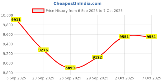 amazon.in Koepovk Smart Ring Health Tracker, Health Ring - Sleep Tracking Wearable - Heart Rate - Fitness Tracker Smart Rings for Men&Women, No App Subscription for iPhone & Android BJ01 (Gray, 10) Price History Graph from 6 Sep 2025 to 6 Oct 2025