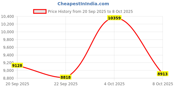 amazon.in Koepovk Smart Ring Health Tracker, Health Ring - Sleep Tracking Wearable - Heart Rate - Fitness Tracker Smart Rings for Men&Women, No App Subscription for iPhone & Android BJ01 (Gray, 11) Price History Graph from 20 Sep 2025 to 8 Oct 2025
