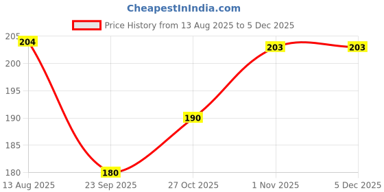 amazon.in Kof Aid (Sugar Free) Syrup (450ml) Price History Graph from 13 Aug 2025 to 4 Dec 2025