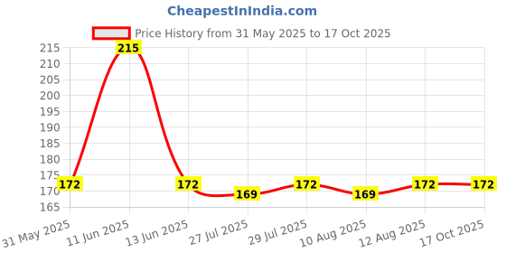 amazon.in KOF AID TABLETS -75TABS Price History Graph from 31 May 2025 to 15 Oct 2025