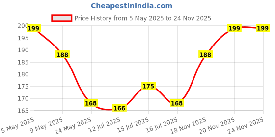 amazon.in kofati 3 Pieces Women's Soft Comfortable Elastic Bra Extenders Bra Extension Strap 2 Hook 3 Row Lady's Bra Extender Bra Band (Black, White, Nude) kofati Price History Graph from 5 May 2025 to 23 Nov 2025