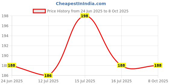 amazon.in kofati 5 Sets Button Pins for Jeans, Jean Buttons Pins for Loose Jeans, No Sew and No Tools Instant Replacement Pant Button, Reusable and Adjustable Metal Pants Button Tightener kofati Price History Graph from 24 Jun 2025 to 8 Oct 2025