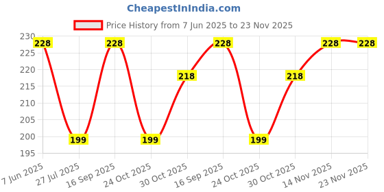 amazon.in kofati Fruit Fly Trap for Home,Yellow Sticky Trap for Insect Gnat Traps,Yellow Double-Sided Non-Toxic Fly Trap,Bug Sticky Housefly Killer for Home/Kitchen/Plant（10 Pcs） kofati Price History Graph from 7 Jun 2025 to 22 Nov 2025