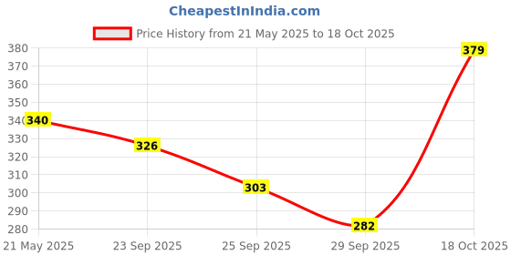 amazon.in koffy Form-Soft Micro Modal Brief koffy Price History Graph from 21 May 2025 to 18 Oct 2025