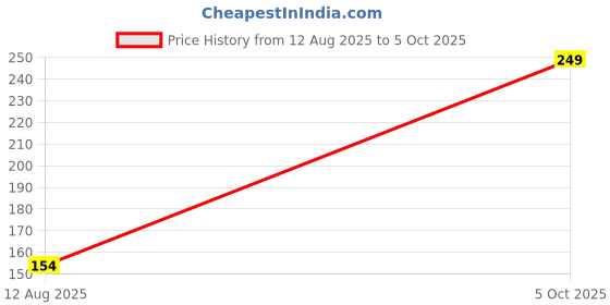amazon.in koffy Form-Soft Micro Modal Mini Trunk koffy Price History Graph from 12 Aug 2025 to 5 Oct 2025