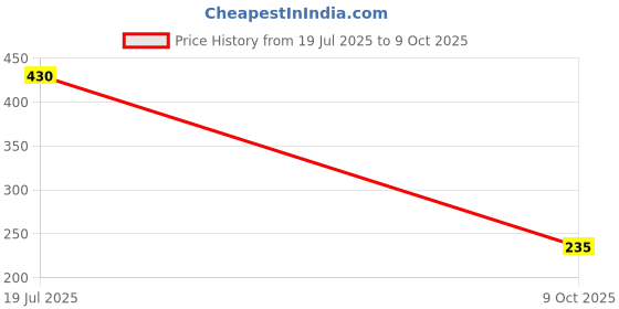amazon.in koffy Men's Cotton Lycra Mini Trunks with 4-Way Stretch | Wrinkle-Resistant | Ultra-Soft Elastic I 2X Absorbent koffy Price History Graph from 19 Jul 2025 to 9 Oct 2025
