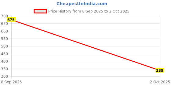 amazon.in koffy Men's Cotton Lycra Mini Trunks with 4-Way Stretch | Wrinkle-Resistant | Ultra-Soft Elastic I 2X Absorbent koffy Price History Graph from 8 Sep 2025 to 2 Oct 2025