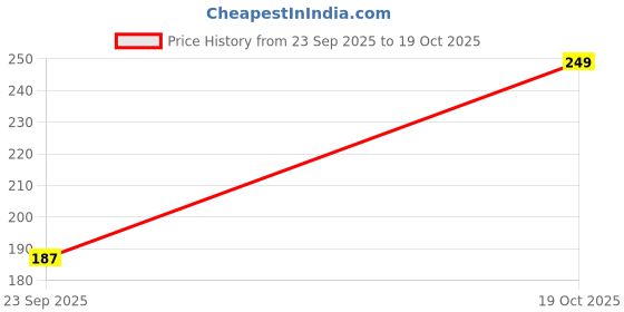 amazon.in koffy Men’s Malleable Cotton Lycra Long Trunk with Minus Cutting Pouch I Wrinkle Free I Moisture Wicking Technology koffy Price History Graph from 23 Sep 2025 to 19 Oct 2025