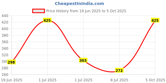 amazon.in koffy Men’s Pliable Cotton Lycra Long Trunk with C-Type Front Open I Wrinkle Free I Super Soft Elastic koffy Price History Graph from 19 Jun 2025 to 5 Oct 2025