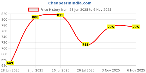 amazon.in koffy Men's Premium Cotton Lycra Mini Trunk with Minus Cutting Pouch I Silver Metallic Elastic I 4 Way Stretch I Wrinkle Free koffy Price History Graph from 28 Jun 2025 to 3 Nov 2025
