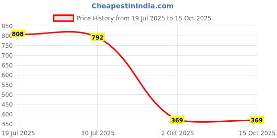 amazon.in koffy Pliable Cotton Modal Colorblocked Mini Trunk with Seamless Waistband koffy Price History Graph from 19 Jul 2025 to 15 Oct 2025