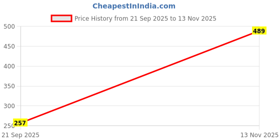 amazon.in koffy Tactel Microfiber Elastane Mini Trunk with Advanced Moisture Management Features koffy Price History Graph from 21 Sep 2025 to 13 Nov 2025