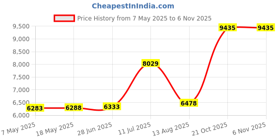 amazon.in KOFINAM 734-04018C Lawn Mower Front Drive Wheels Replaces MTD Troy-Bilt 734-04018C 734-04018B 734-04018A 12AV569Q597 (Pack of 2) Price History Graph from 7 May 2025 to 5 Nov 2025