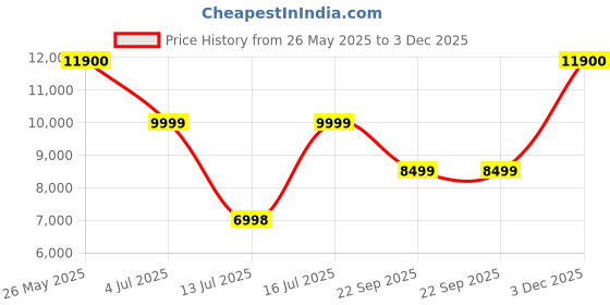 amazon.in KOFUBOKE 2-In-1 Inline_Skate_Wheel Roller Skates & Sneakers Unisex Retractable Wheels Outdoor Fun & Fitness Kick Roller Shoes, White Without Light, 8.5 kofuboke Price History Graph from 26 May 2025 to 3 Dec 2025