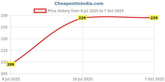 amazon.in Kogar Premium Reusable Layer Bamboo Fiber Charcoal Insert For Nappy Diaper (Set Of 5) Price History Graph from 9 Jul 2025 to 6 Oct 2025