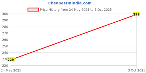 amazon.in Kogar Reusable Adjustable Washable Multicolour Diaper Nappy For Baby New Born To 2 Year(1 Diaper+4 Insert) Price History Graph from 24 May 2025 to 3 Oct 2025